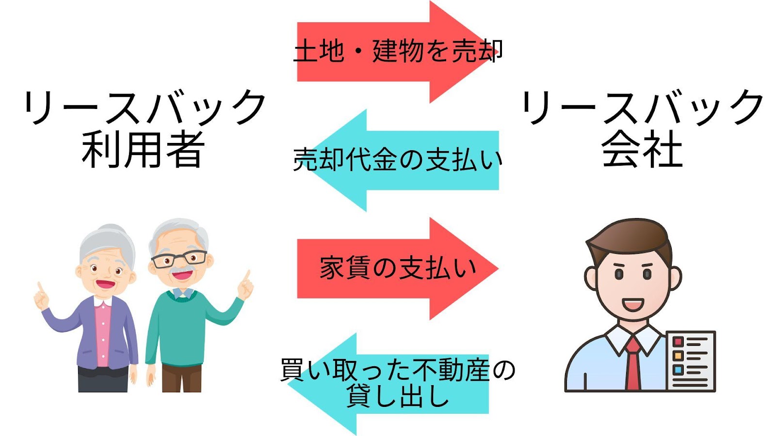 リースバックの仕組みを解説