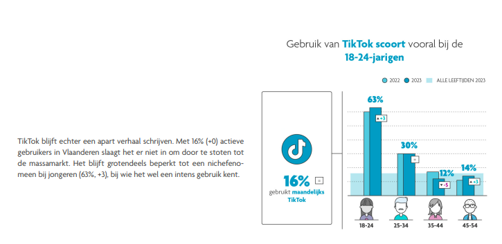 Digimeter, maandelijks gebruik TikTok onder jongeren