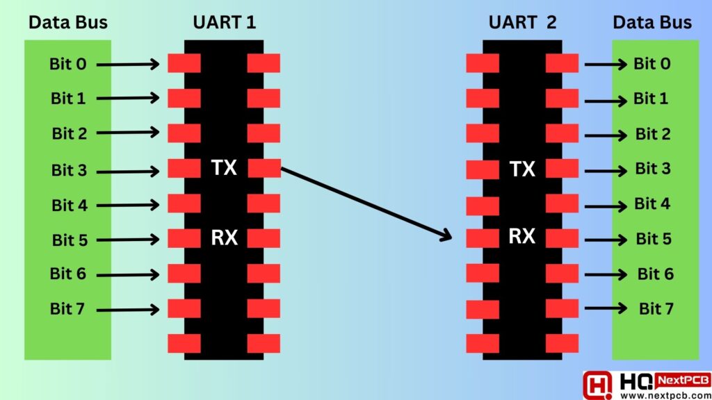 How UART Works