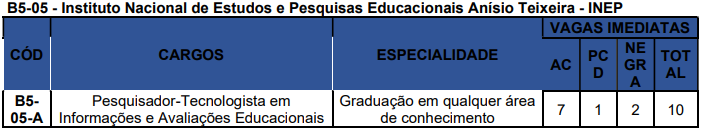 Concurso Nacional Unificado (CPNU) tem editais publicados. Confira os detalhes do Edital do Bloco 5 (Educação, Saúde, Desenvolvimento Social e Direitos Humanos)