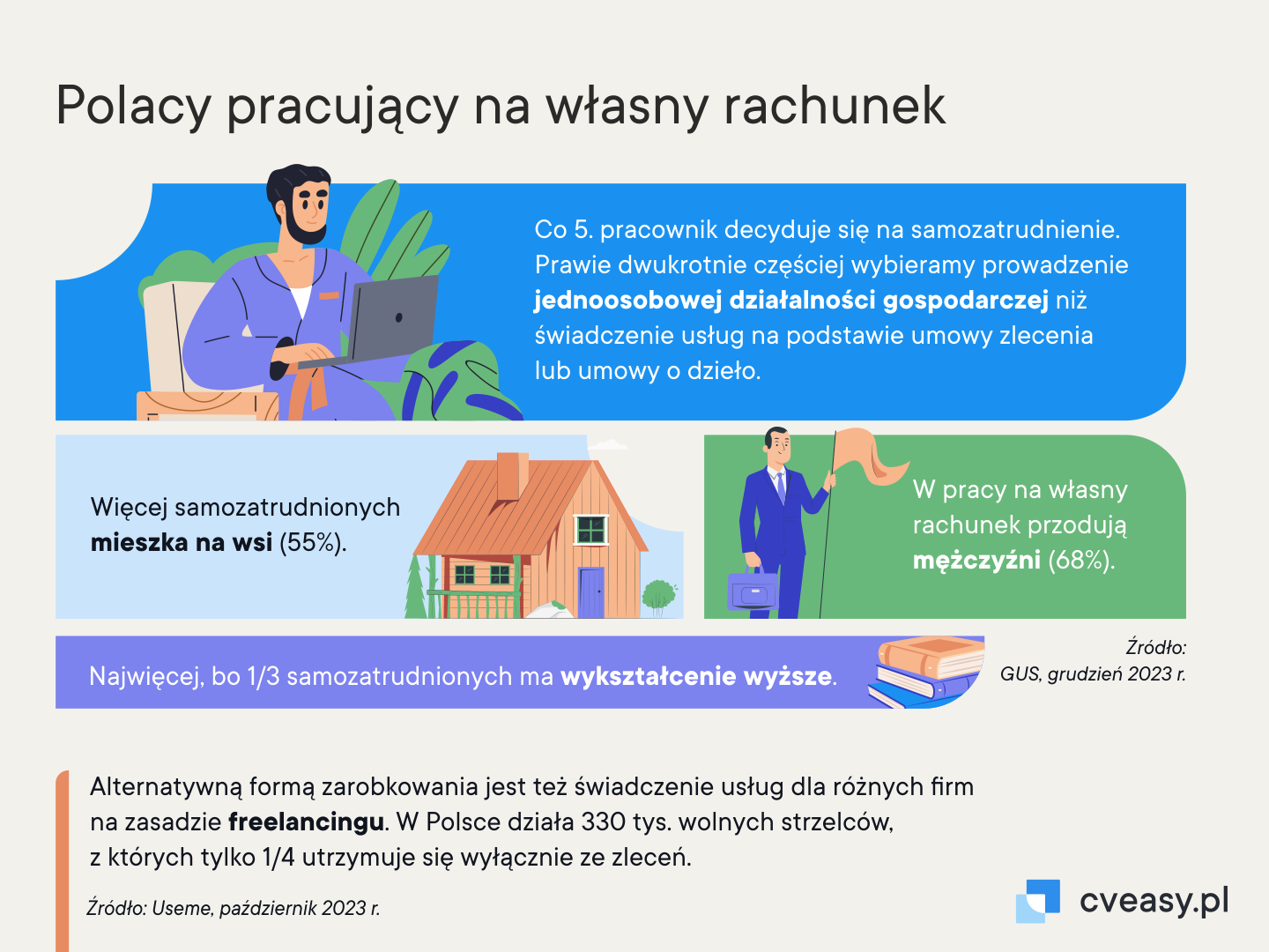 Grafika 1. Polacy pracujący na własny rachunek