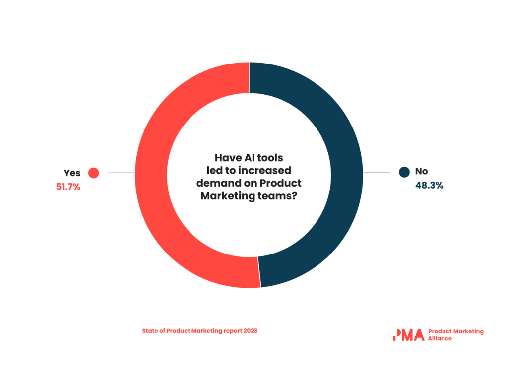 Have AI tools led to increased demand on product marketing teams? Yes: 51.7%, No: 48.3% 