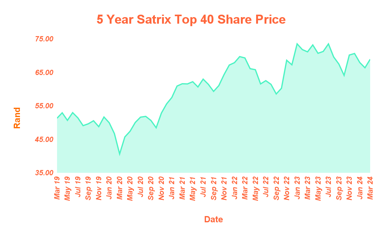 Satrix Top 40 ETF Performance Update | Q1 2024