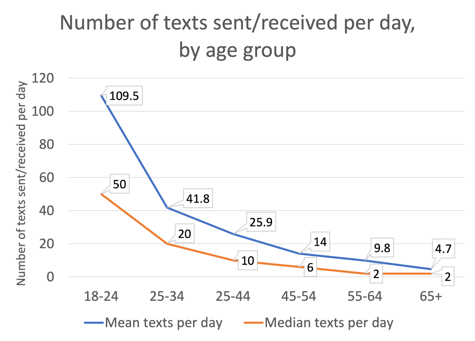 Line graph showing the Number of Texts Sent/Received Per Day, by Age Group in the U.S. during 2011.

Y-axis represents the number of texts sent/received per day, ranging from 0 to 120.
X-axis represents the age group, ranging from 18-24 to 65 and over.

18-24: Median texts per day = 50; Mean texts per day = 109.5.
25-34: Median texts per day = 20; Mean texts per day = 41.8.
35-44: Median texts per day = 10; Mean texts per day = 25.9.
45-54: Median texts per day = 6; Mean texts per day = 14.
55-64: Median texts per day = 2; Mean texts per day = 9.8.
65 and over: Median texts per day = 2; Mean texts per day = 4.7.
