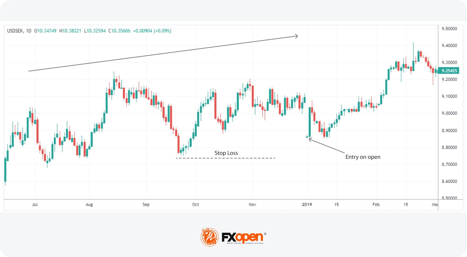 What Is a Gap and How Can You Trade It in Forex and Cryptocurrencies?