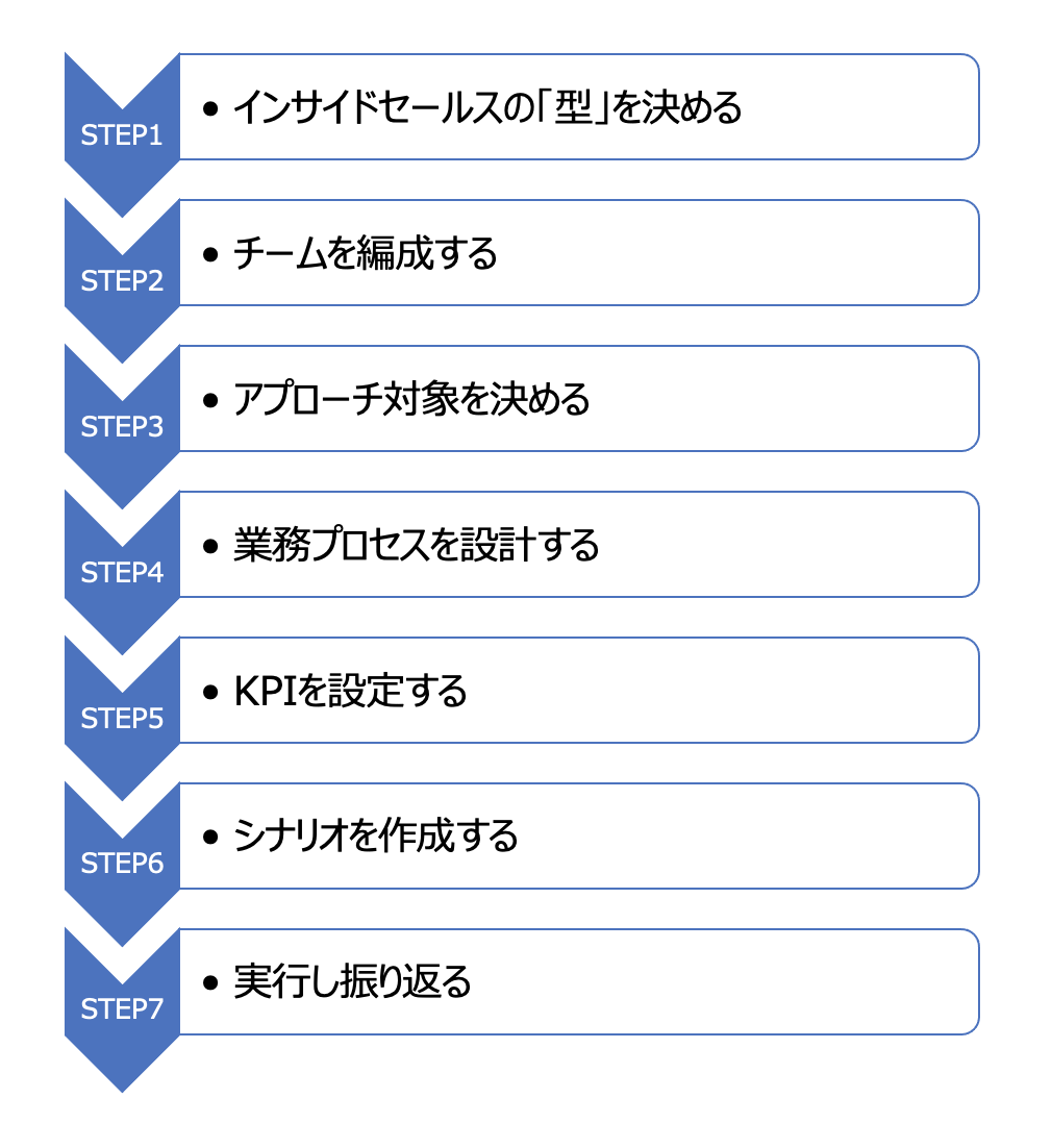 インサイドセールス　導入　ステップ