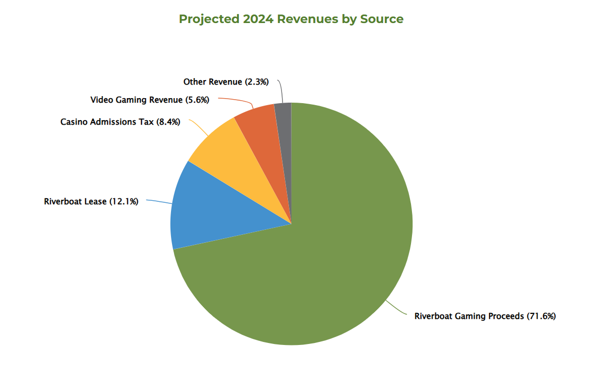 Pie chart of Riverboat Fund revenue. 71.6% comes from Gaming proceeds, 12.1% from the lease, 8.4% from admissions tax, 5.6% from video gaming, and 2.3% from other sources.