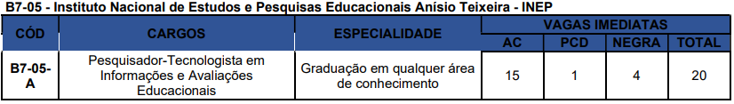 Concurso Nacional Unificado (CPNU) tem editais publicados. Confira os detalhes do Edital do Bloco 7 (Gestão Governamental e Administração Pública)