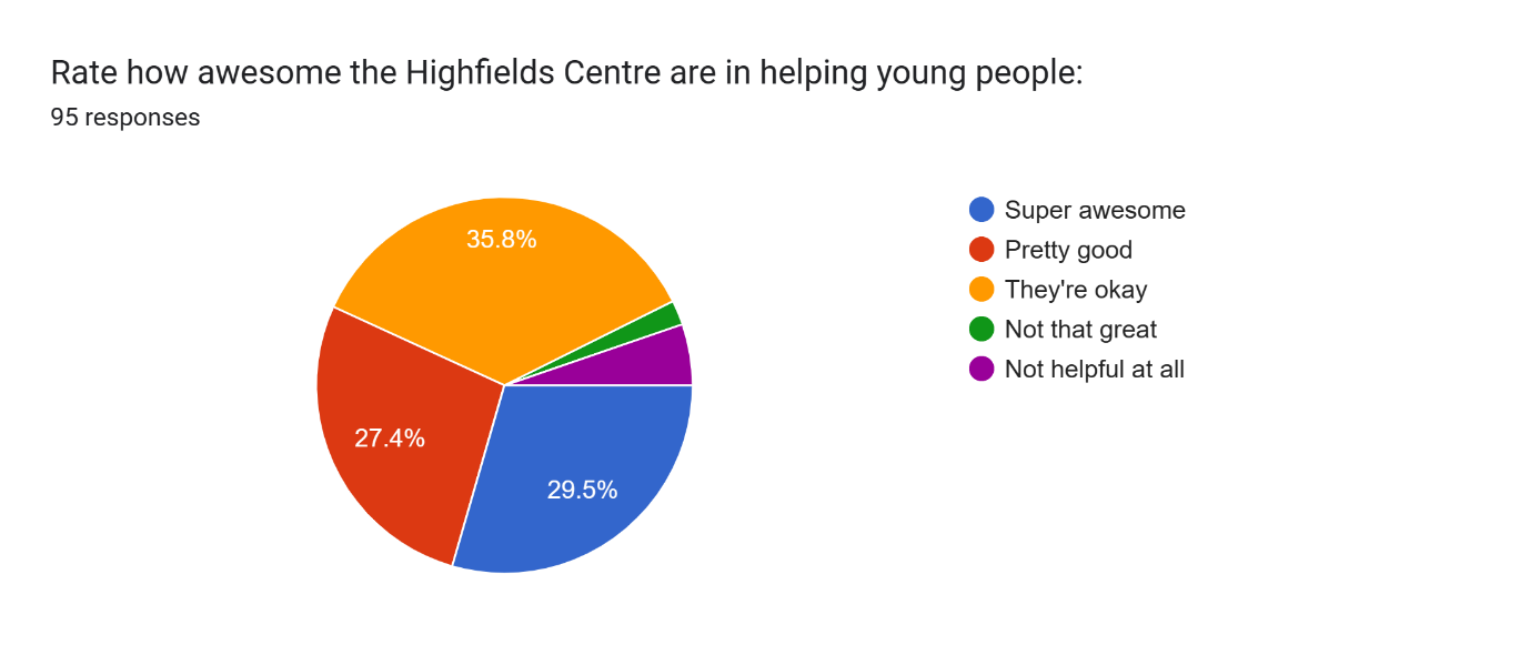 Forms response chart. Question title: Rate how awesome the Highfields Centre are in helping young people:
. Number of responses: 95 responses.