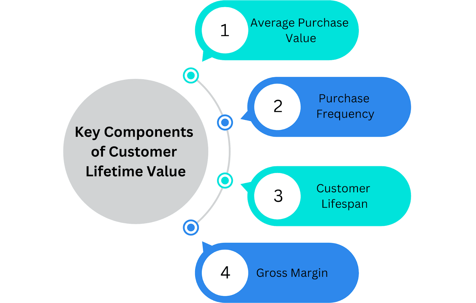 Key Components of Customer Lifetime Value