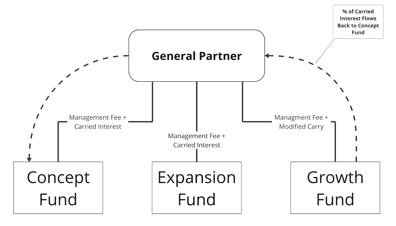Evergreen Funds and the Remaking of the Venture Capital Asset