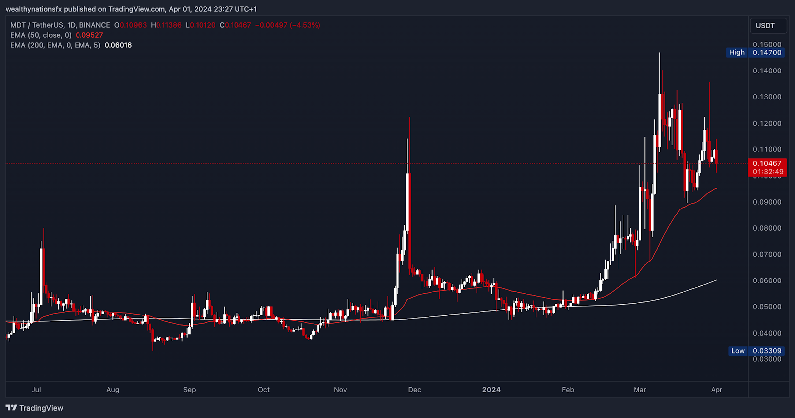 MDT to US Dollar Price Chart showing historical price movements and trends.