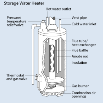 Storage Water Heater vs Instant Water Heater - shop journey