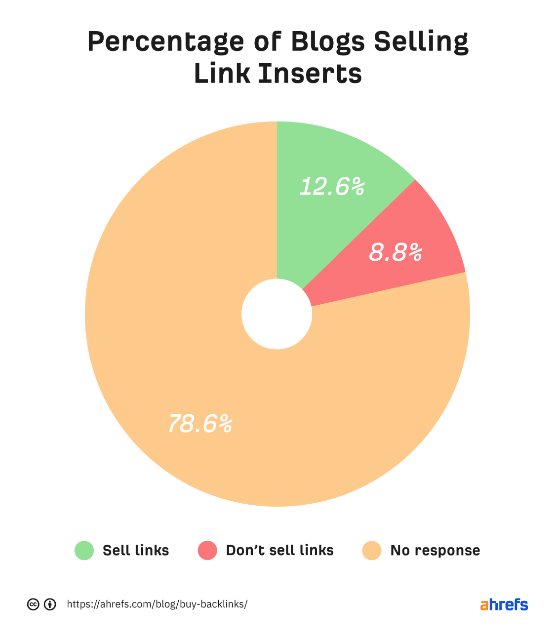 percentage of blogs selling link inserts