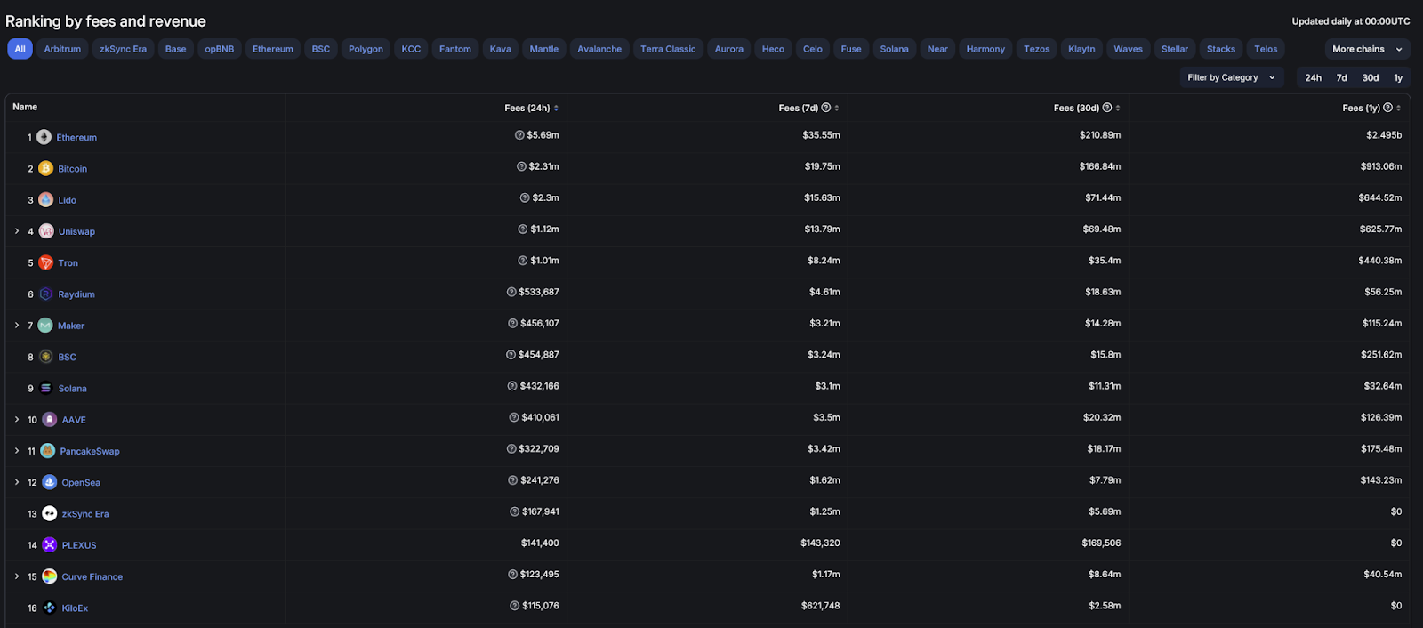 defillama Fees/Revenue