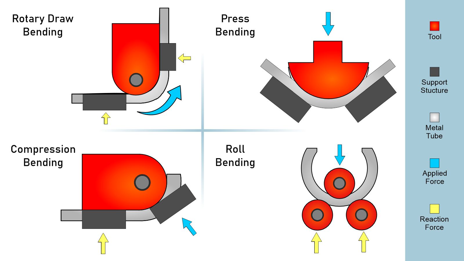 Visual representation of pipe bending process