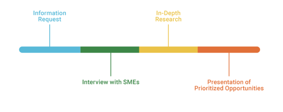 Fox Grants' Prospect Research Process