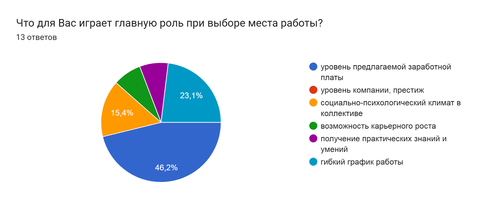 Диаграмма ответов в Формах. Вопрос: Что для Вас играет главную роль при выборе места работы? . Количество ответов: 13 ответов.