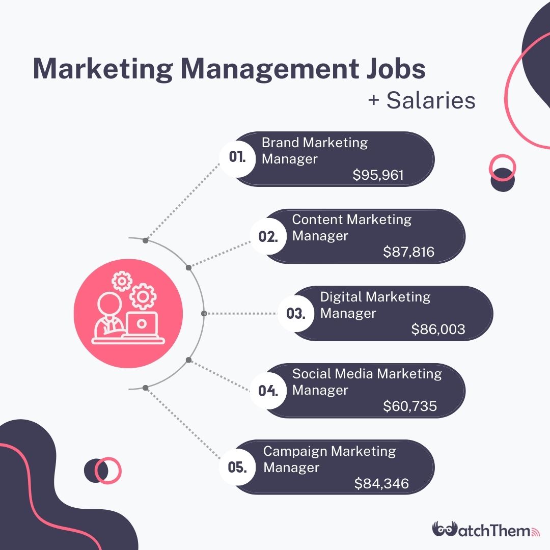 6 Examples of Marketing Management Jobs and Salaries