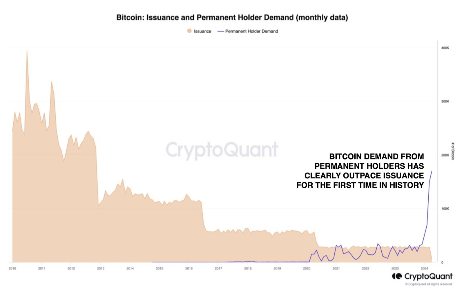 CryptoQuant (Bitcoin issuance vs. permanent holder demand)