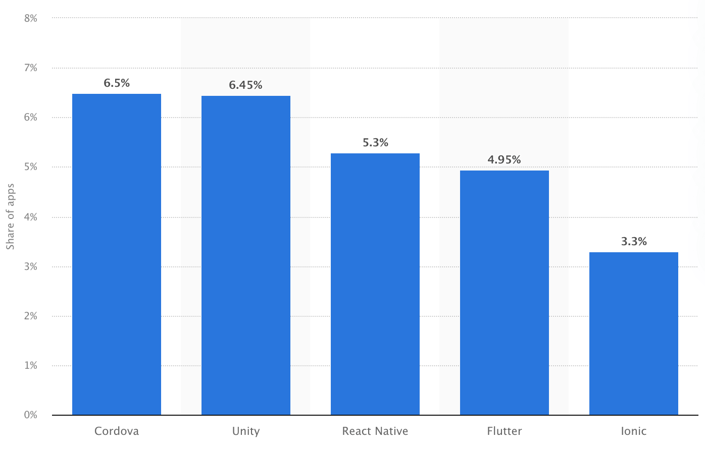 a chart with technology engines powering mobile apps and gamesa