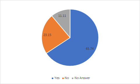 Percentage of participants who found the contact support useful