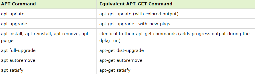 Table comparing apt and apt get commands. 