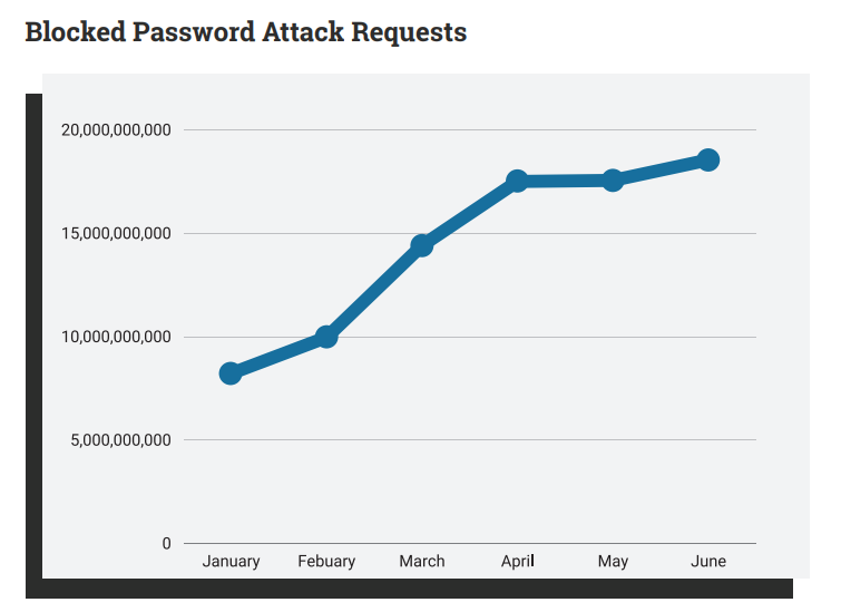 Safety Tips For WordPress