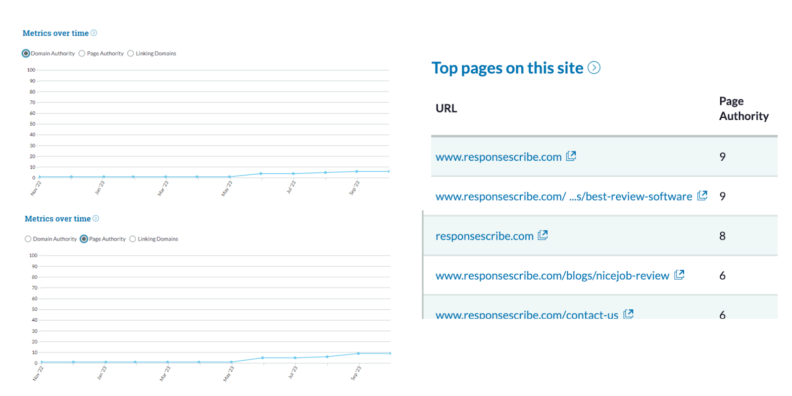 first results for domain and page authority for ResponseScribe after 3 months