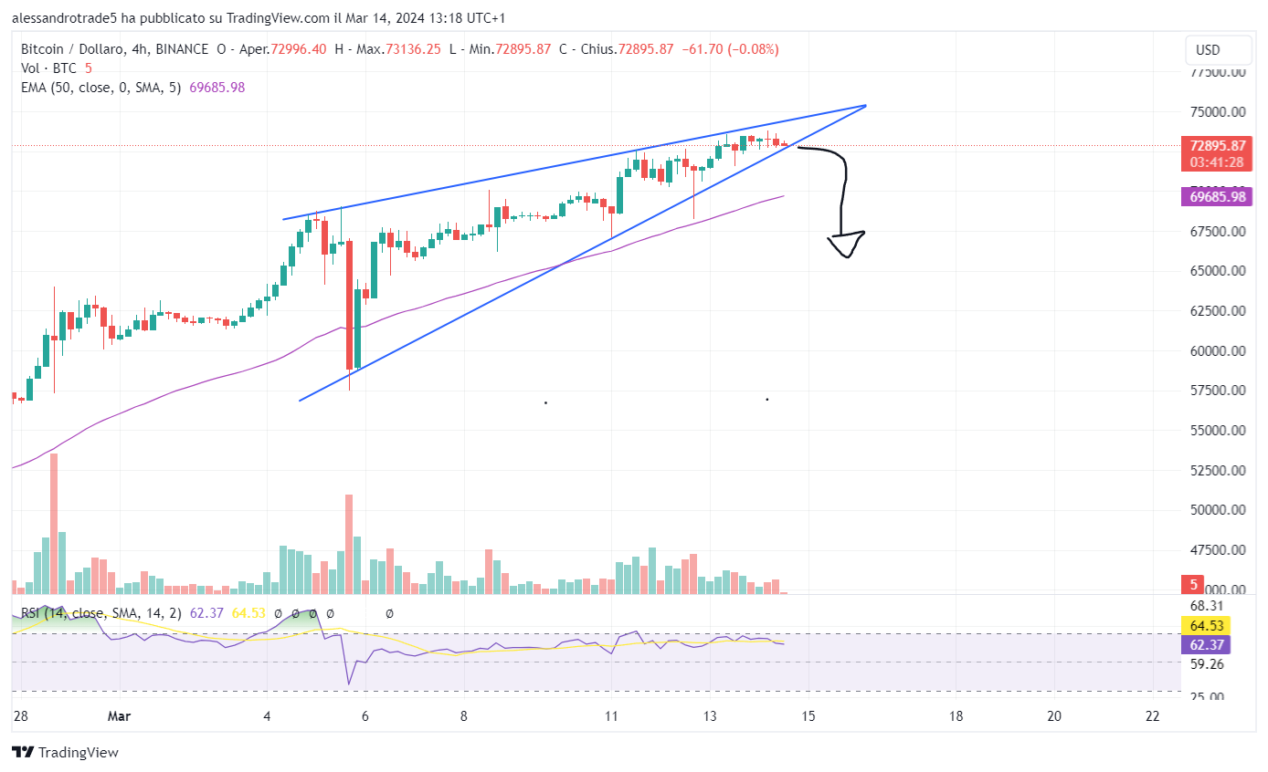 analyse technique du prix du Bitcoin