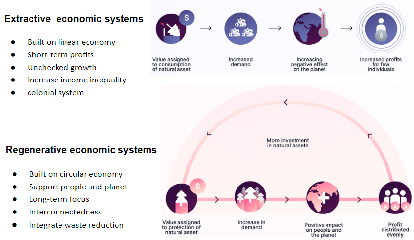 Unlocking Africa's Agricultural Potential with Web3 and Regenerative Finance 🌿 🌻