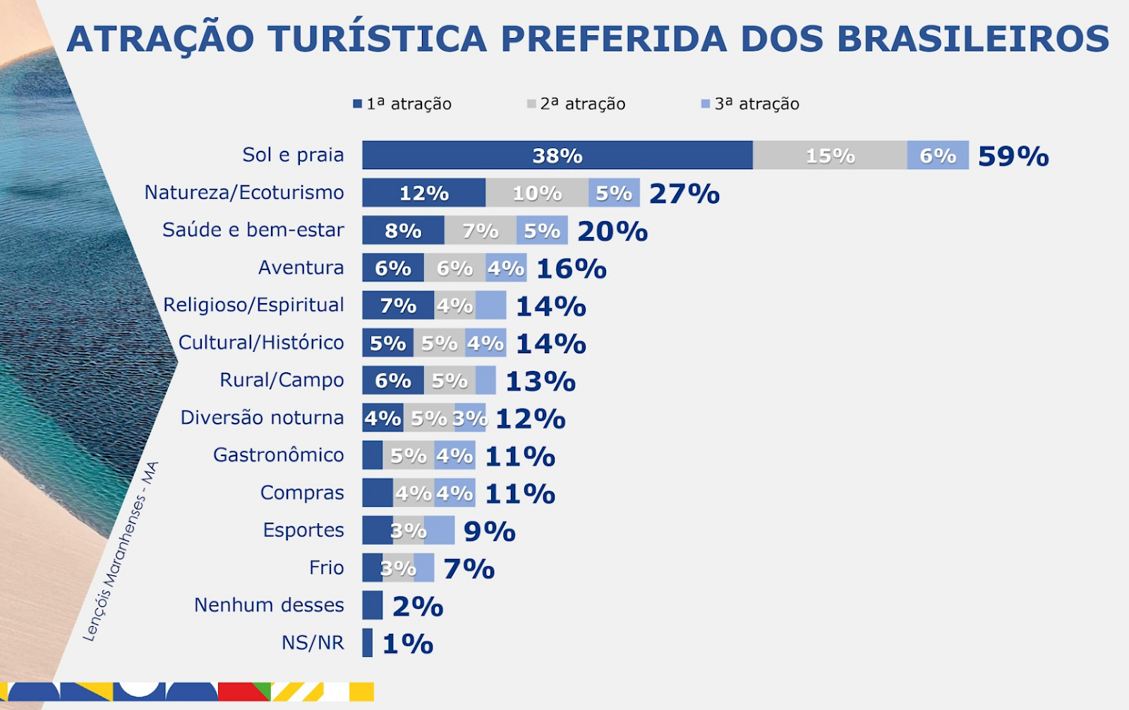 imagem que mostra o estudo sobre atração turística preferida dos brasileiros