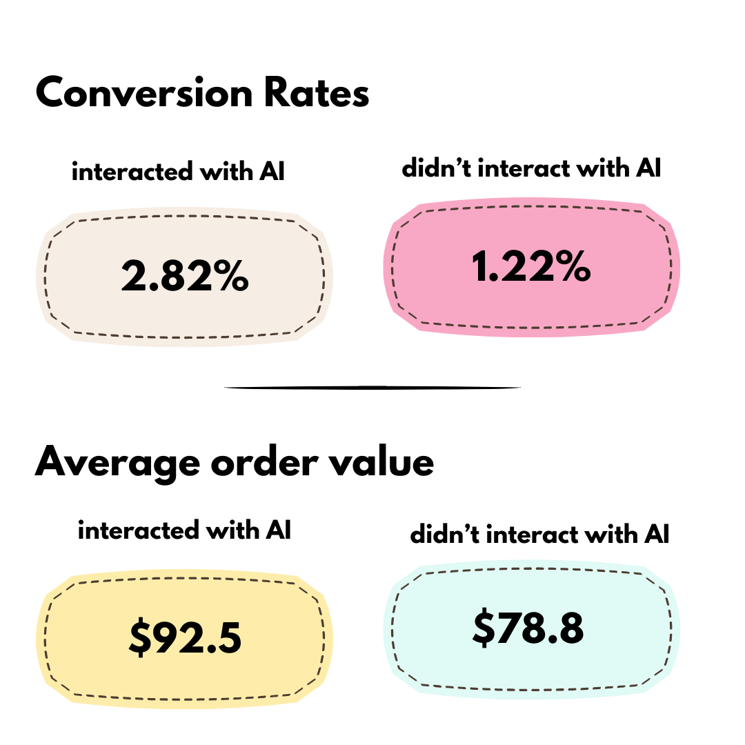 conversion rate of ai assistants