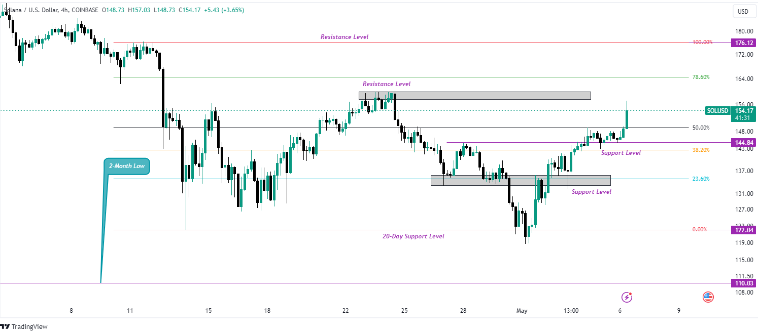 Chart 4 Jam SOL/USD (Sumber: Tradingview)