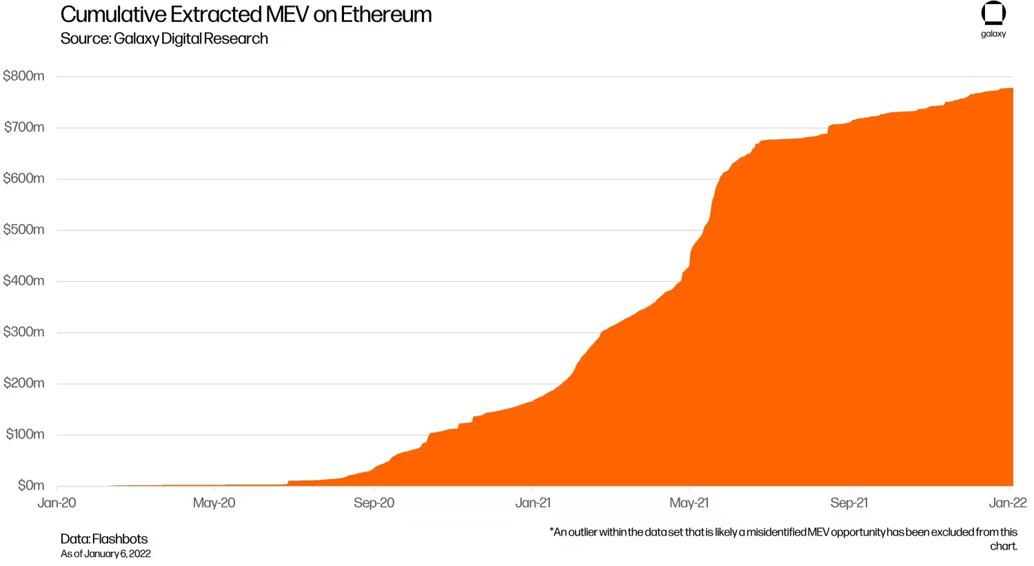 Key Market Takeaways for MEV