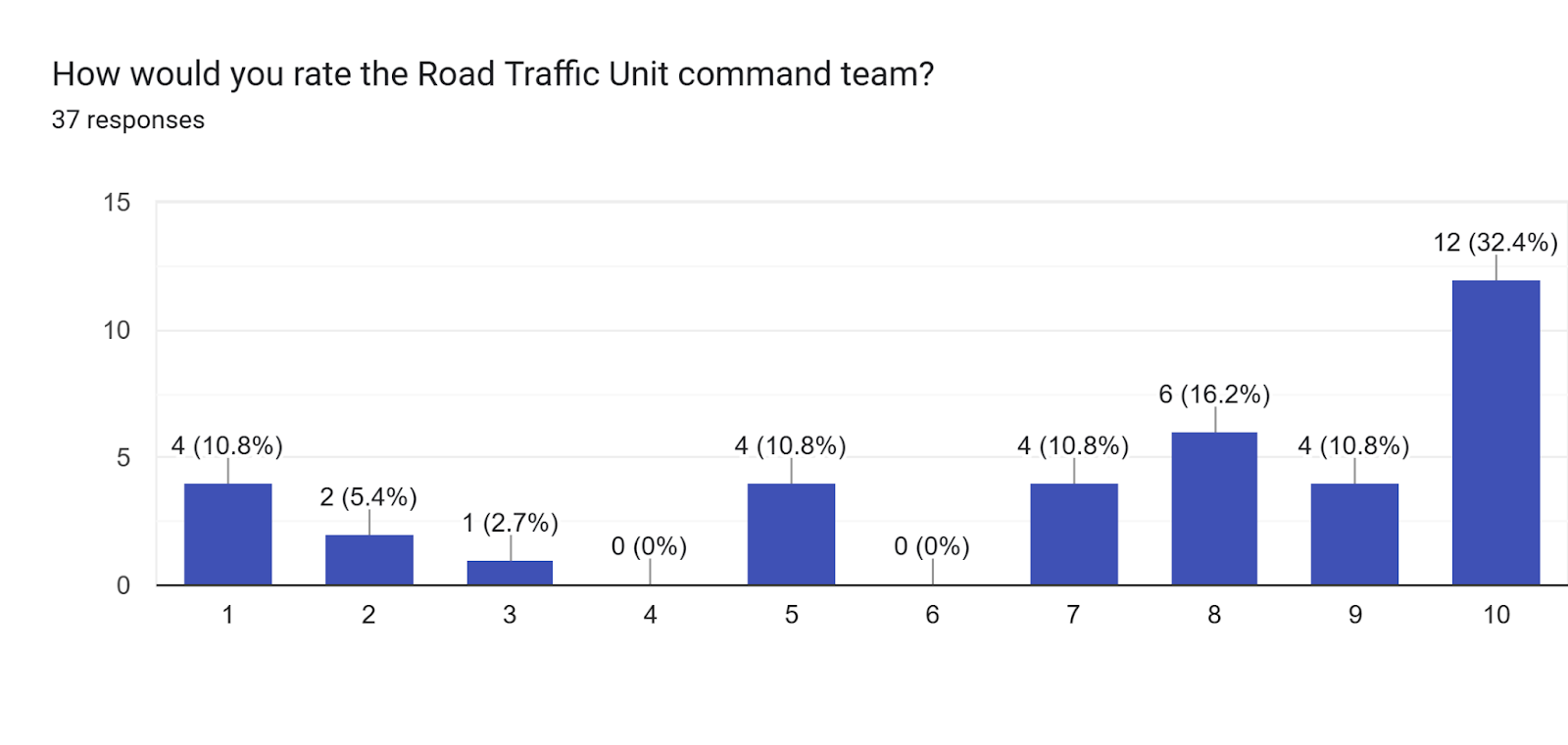 Forms response chart. Question title: How would you rate the Road Traffic Unit command team?. Number of responses: 37 responses.