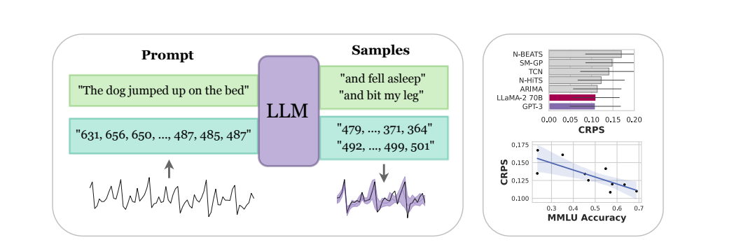 Researchers from CMU and NYU Propose LLMTime: An Artificial Intelligence Method for Zero-Shot Time Series Forecasting with Large Language Models (LLMs)