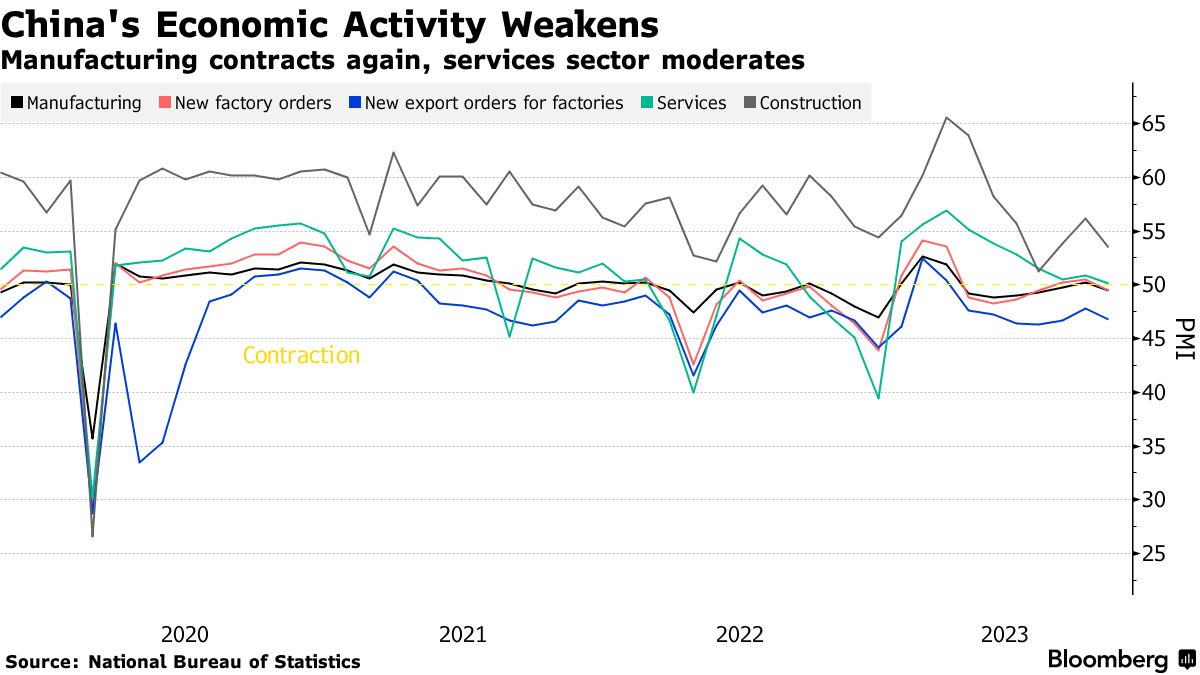 China economic activity (Source: National Bureau of Statistics)