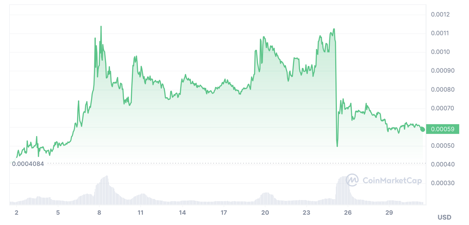 Bull Token up 140%, new meme coin will likely follow - 5