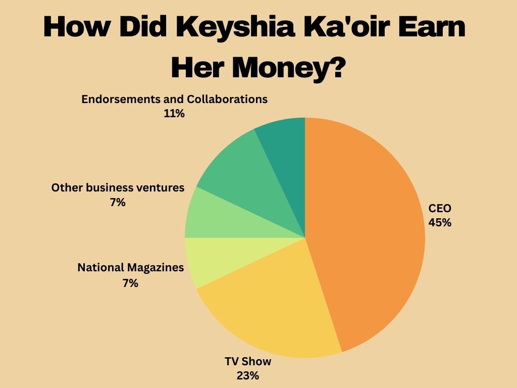 How Did Keyshia Ka'oir Earn Her Money?
