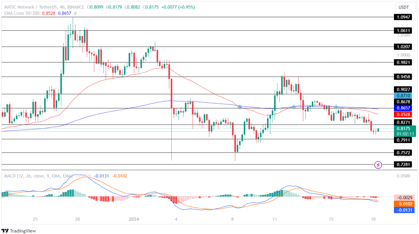MATIC Price Analysis