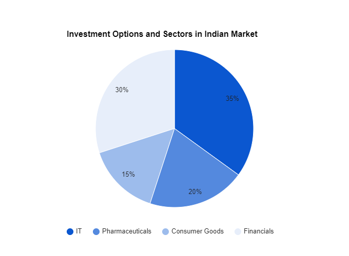 Strong representation of IT, pharmaceuticals, consumer goods, and financials in India.