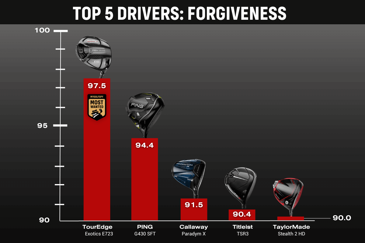 Top 5 drivers in 2023 according to the forgiveness they offer. 