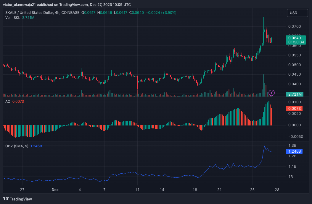 Grafik 4 Jam SKL/USD (Sumber: TradingView)