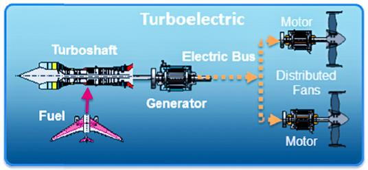 A diagram of a turbo electric bus

Description automatically generated