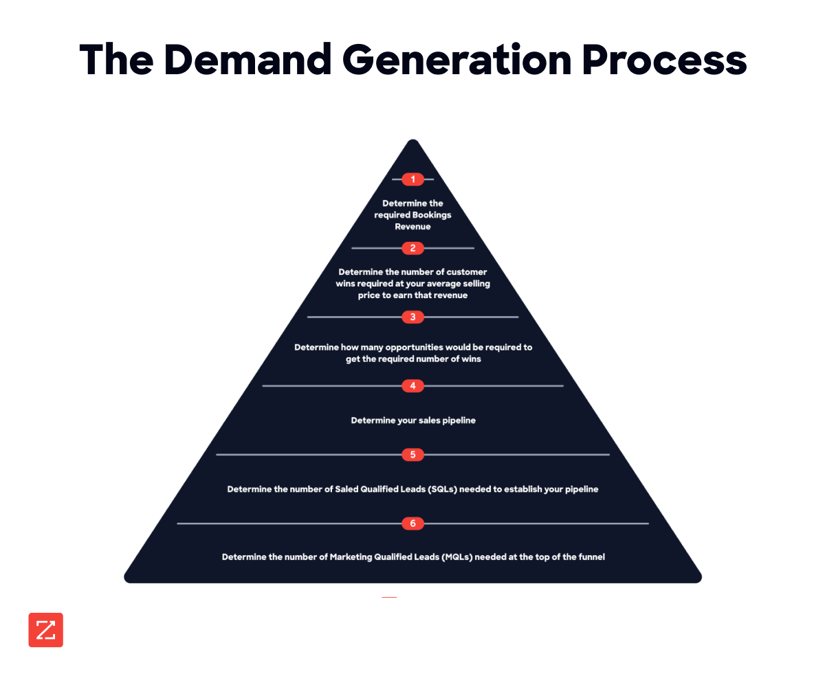 the demand gen process starting backward from goals starting with determine the required bookings revenue all the way through determine the number of MQLs need at the top of the funnel
