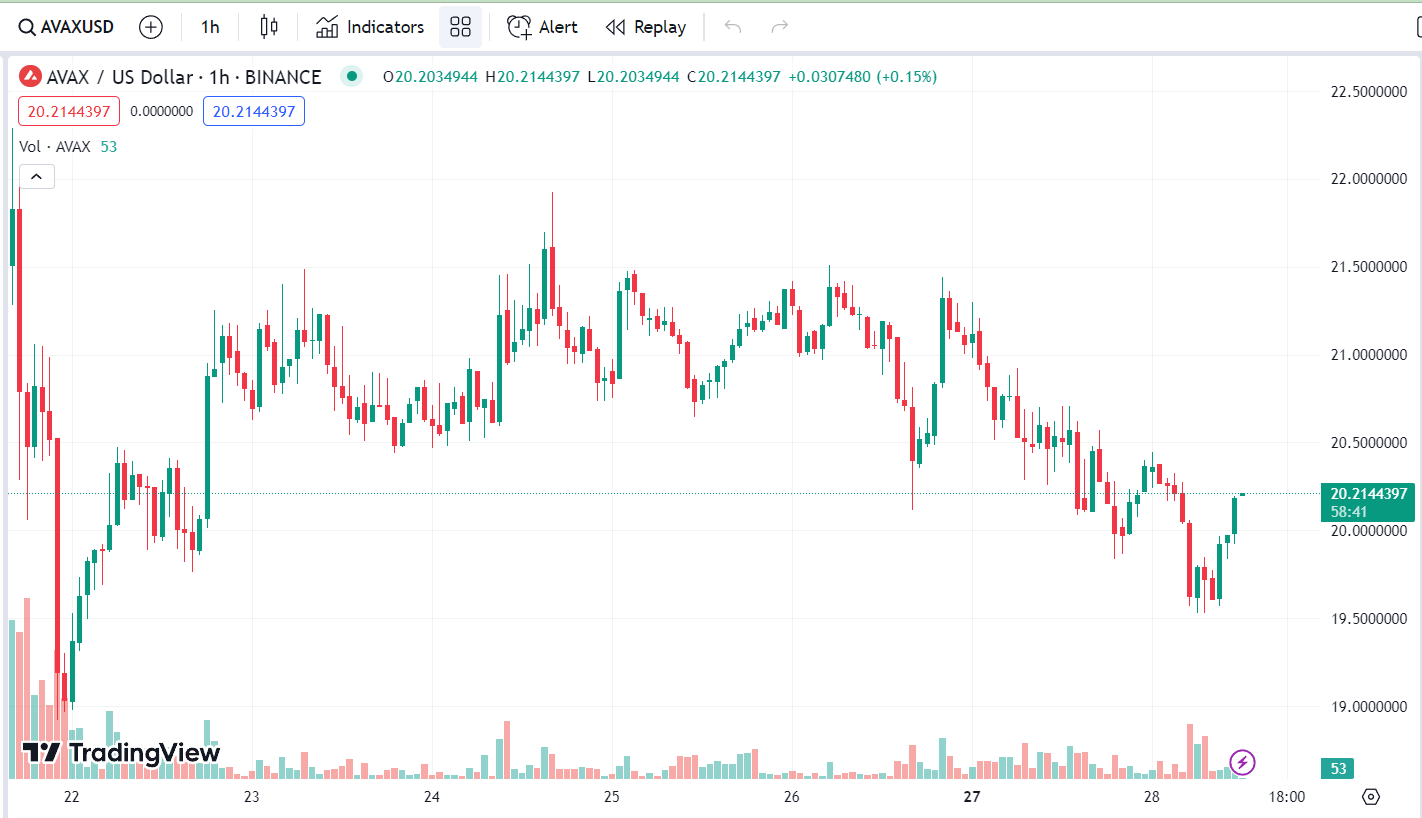 Avalanche (AVAX) and Chainlink (LINK) on the Rise: Should You Jump on the Bandwagon?