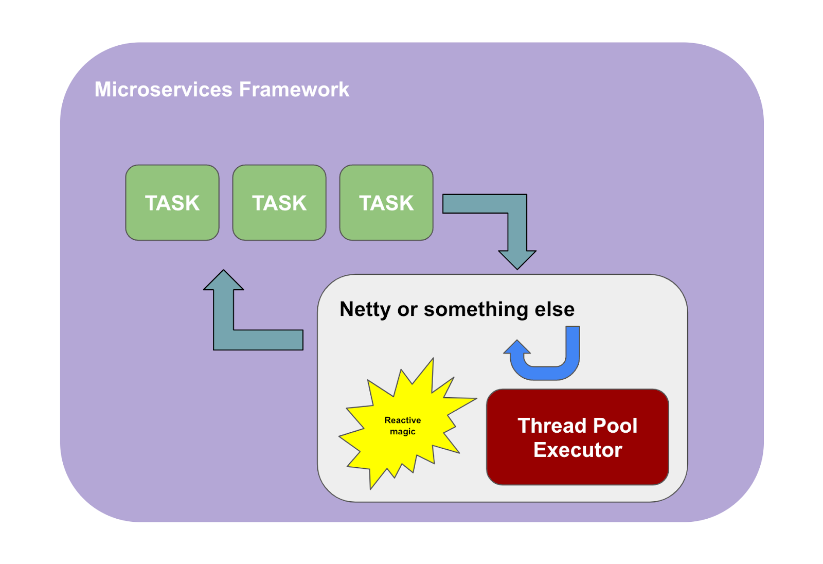 Lightweight on sale microservice framework