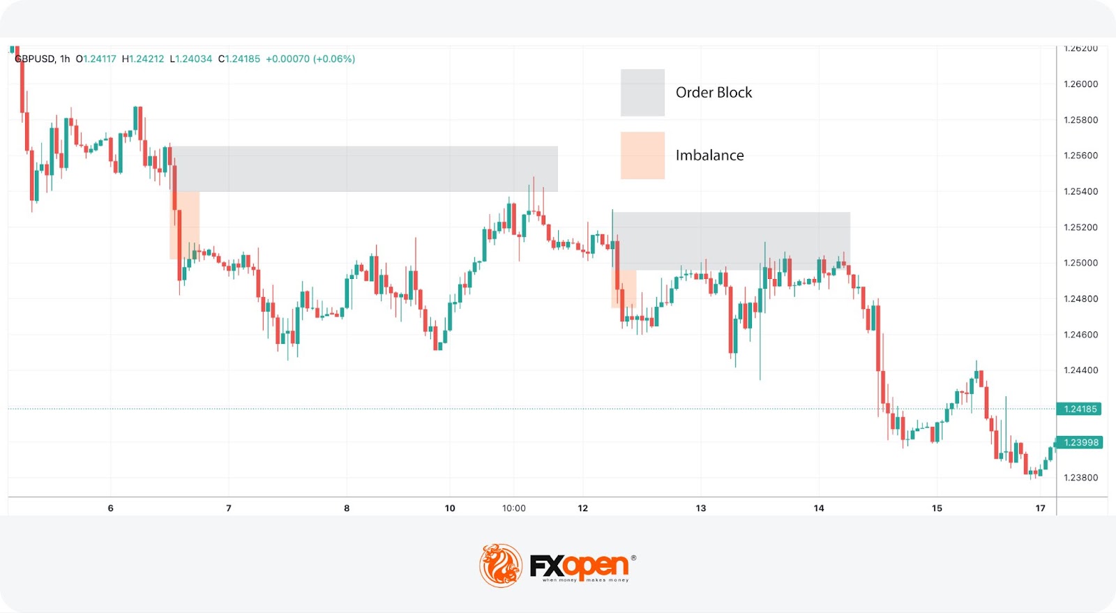 What Is a Change of Character (CHoCH) and How Can You Trade It?