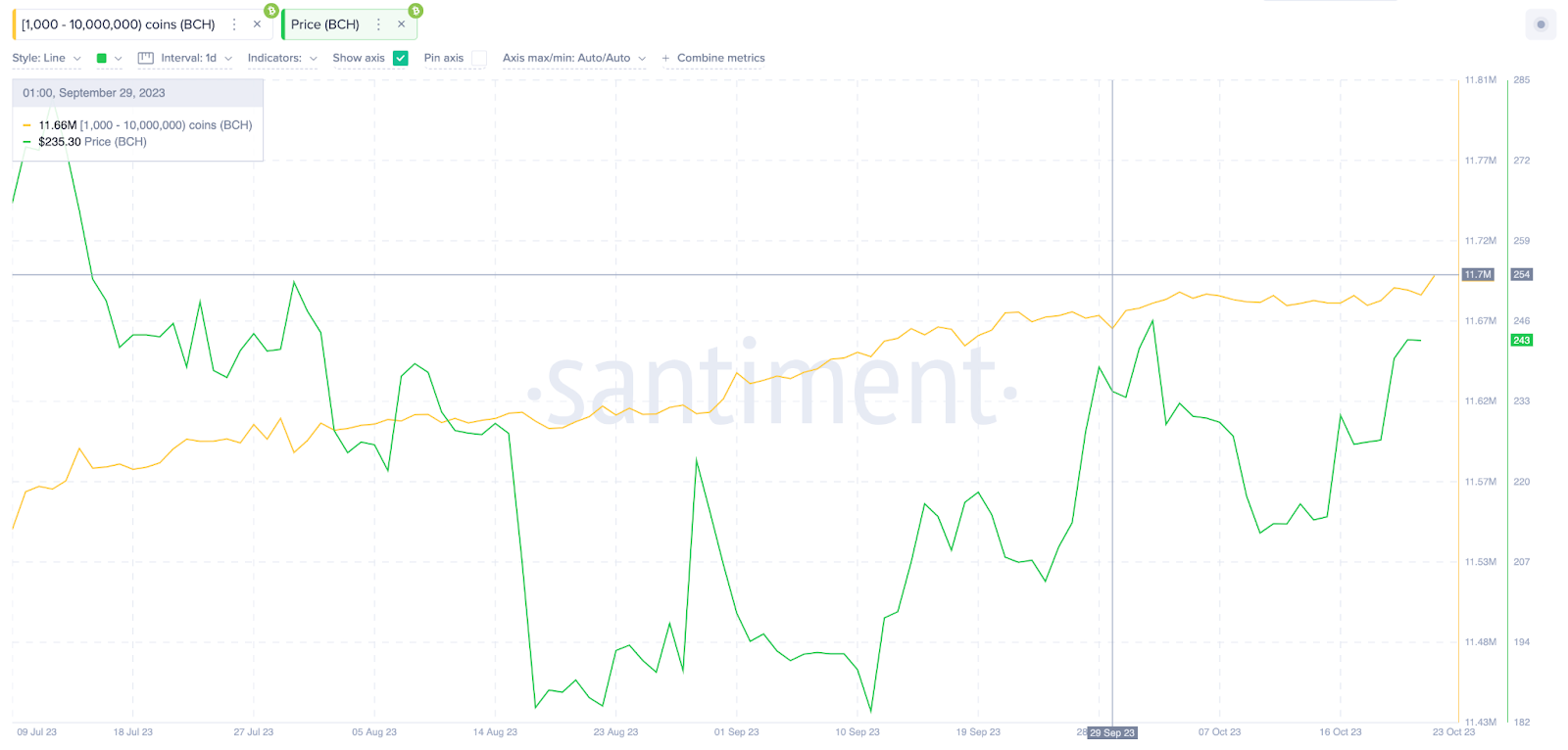 Bitcoin Cash (BCH) Whales Wallet Balances